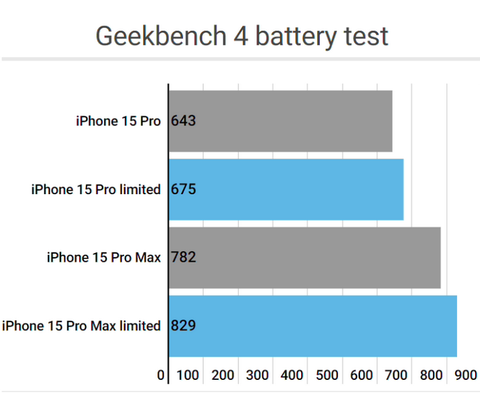 晴隆apple维修站iPhone15Pro的ProMotion高刷功能耗电吗