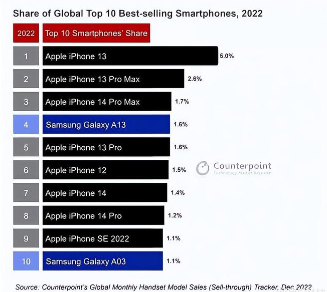 晴隆苹果维修分享:为什么iPhone14的销量不如iPhone13? 