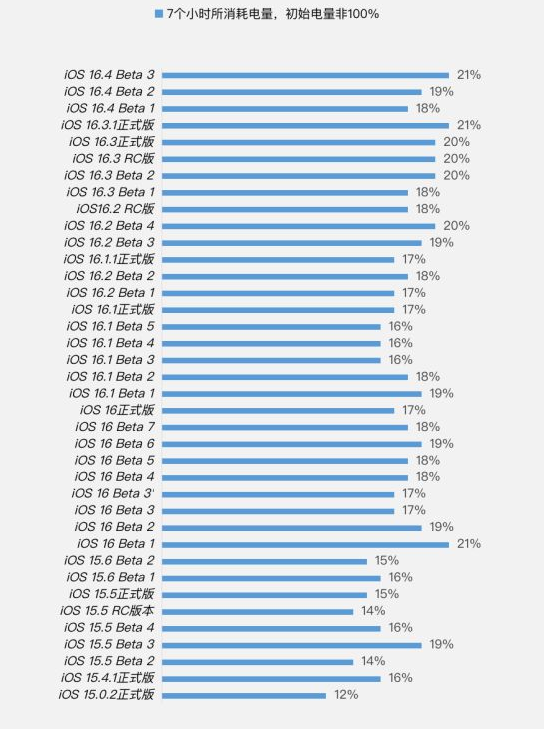 晴隆苹果手机维修分享iOS 16.4 Beta 3续航跑分等测试结果汇总 