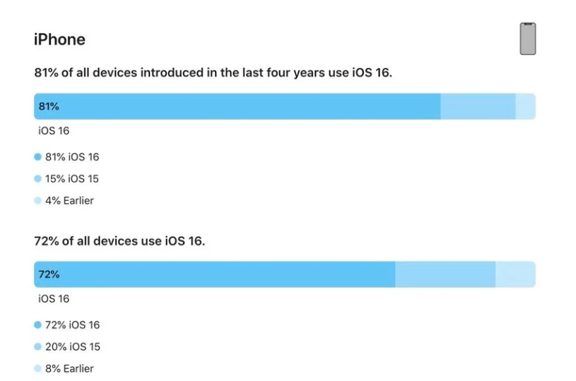 晴隆苹果手机维修分享iOS 16 / iPadOS 16 安装率 