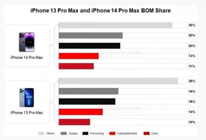 晴隆苹果手机维修分享iPhone 14 Pro的成本和利润 