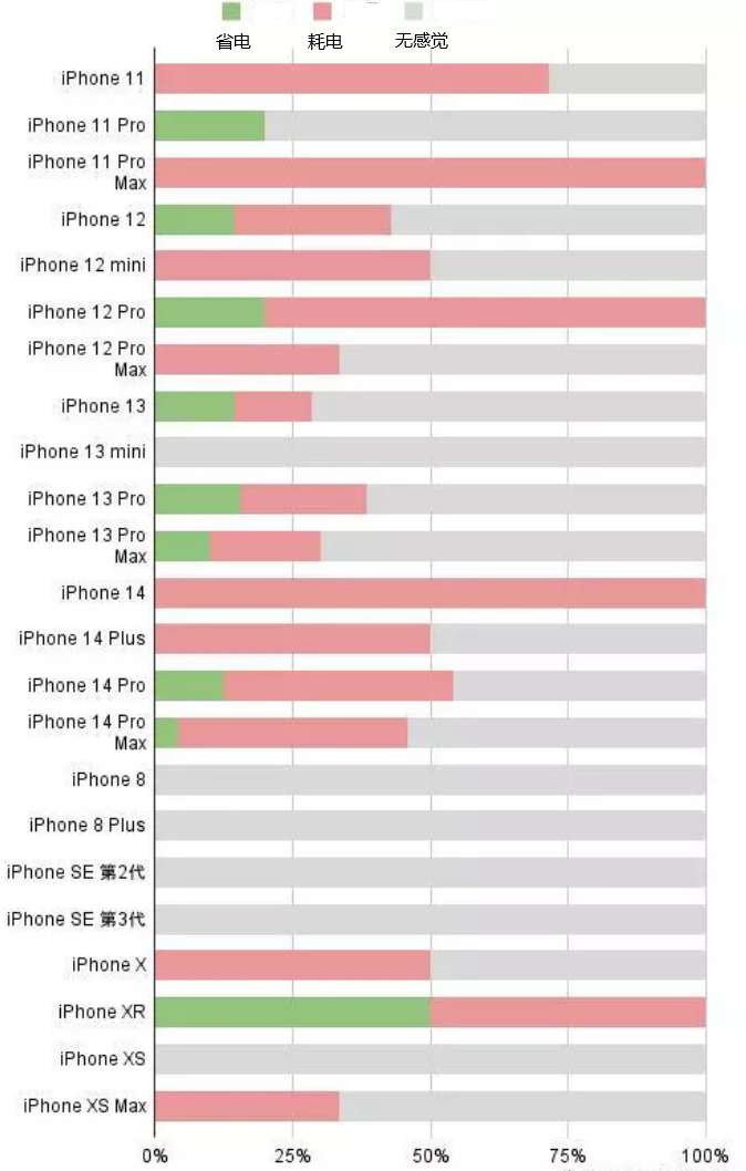 晴隆苹果手机维修分享iOS16.2太耗电怎么办？iOS16.2续航不好可以降级吗？ 