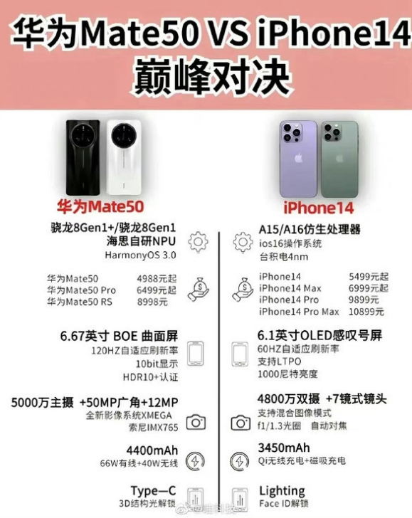 晴隆苹果14维修分享iPhone14和华为mate50，应该怎么选 