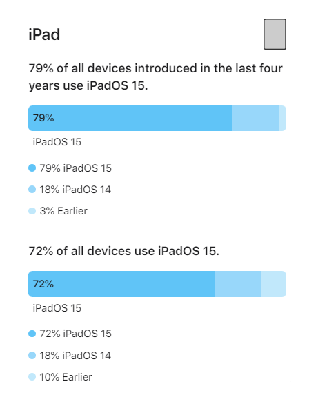 晴隆苹果手机维修分享iOS 16将至，iOS 15安装率怎么样 