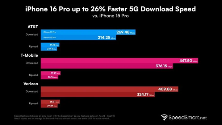 晴隆苹果手机维修分享iPhone 16 Pro 系列的 5G 速度 