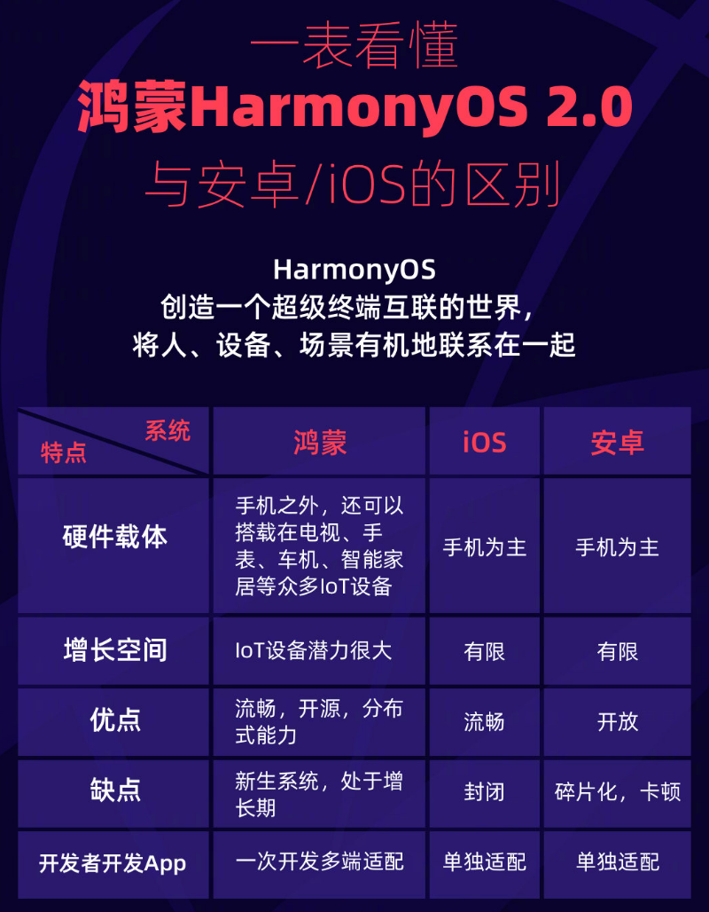 晴隆苹果手机维修分享华为鸿蒙 OS 与安卓以及 iOS 都有什么区别 