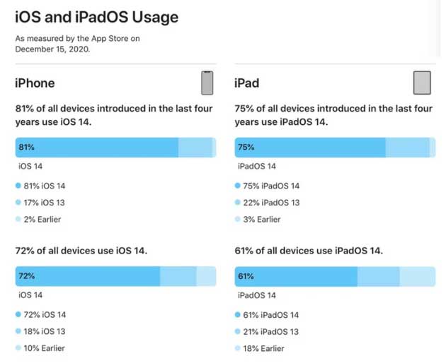 晴隆苹果手机维修分享有多少用户更新了 iOS 14 