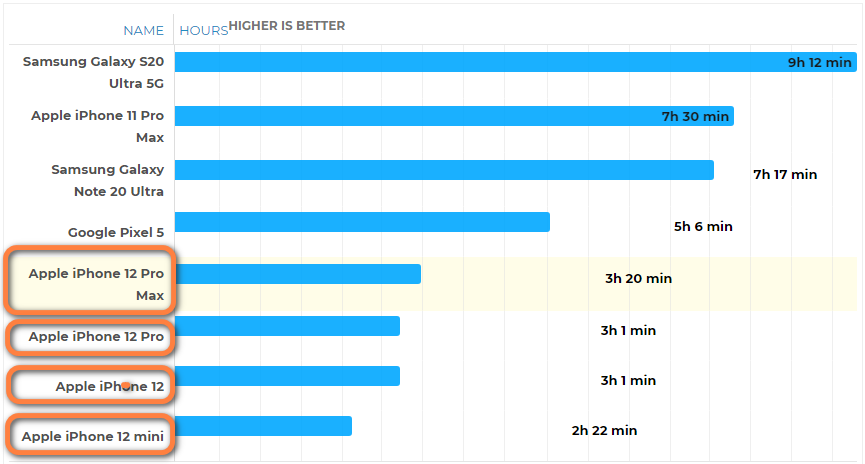 晴隆苹果手机维修分享iPhone 12四款新机哪个续航更好 