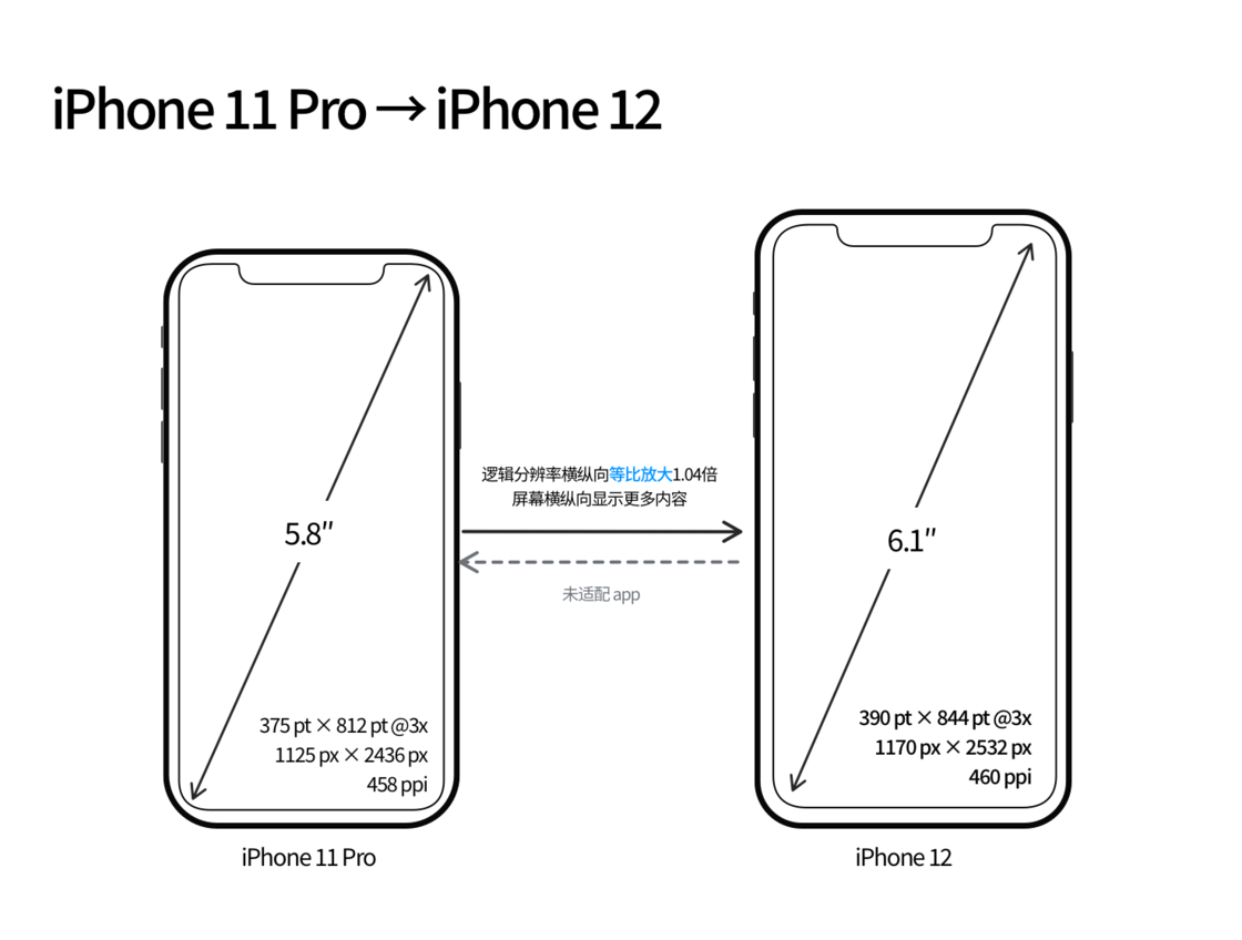晴隆苹果手机维修分享iPhone 12 mini 和 iPhone 12 Pro 的尺寸变化会改变显示内容吗 